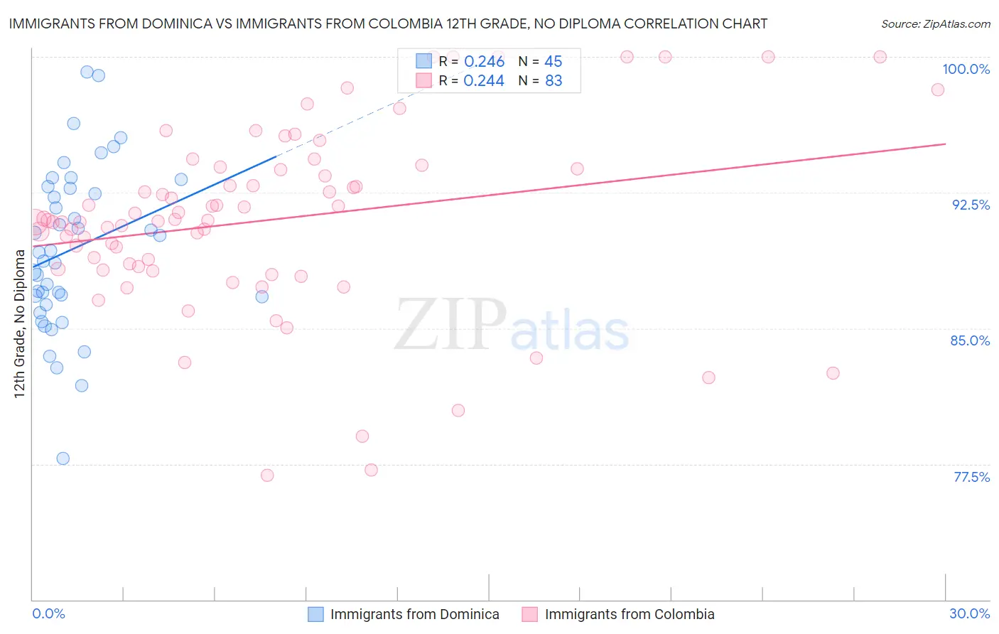 Immigrants from Dominica vs Immigrants from Colombia 12th Grade, No Diploma