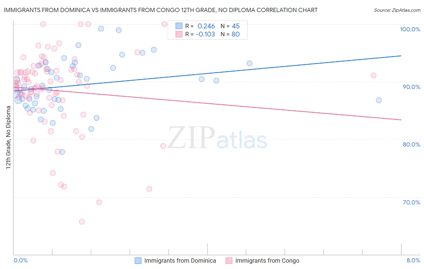 Immigrants from Dominica vs Immigrants from Congo 12th Grade, No Diploma