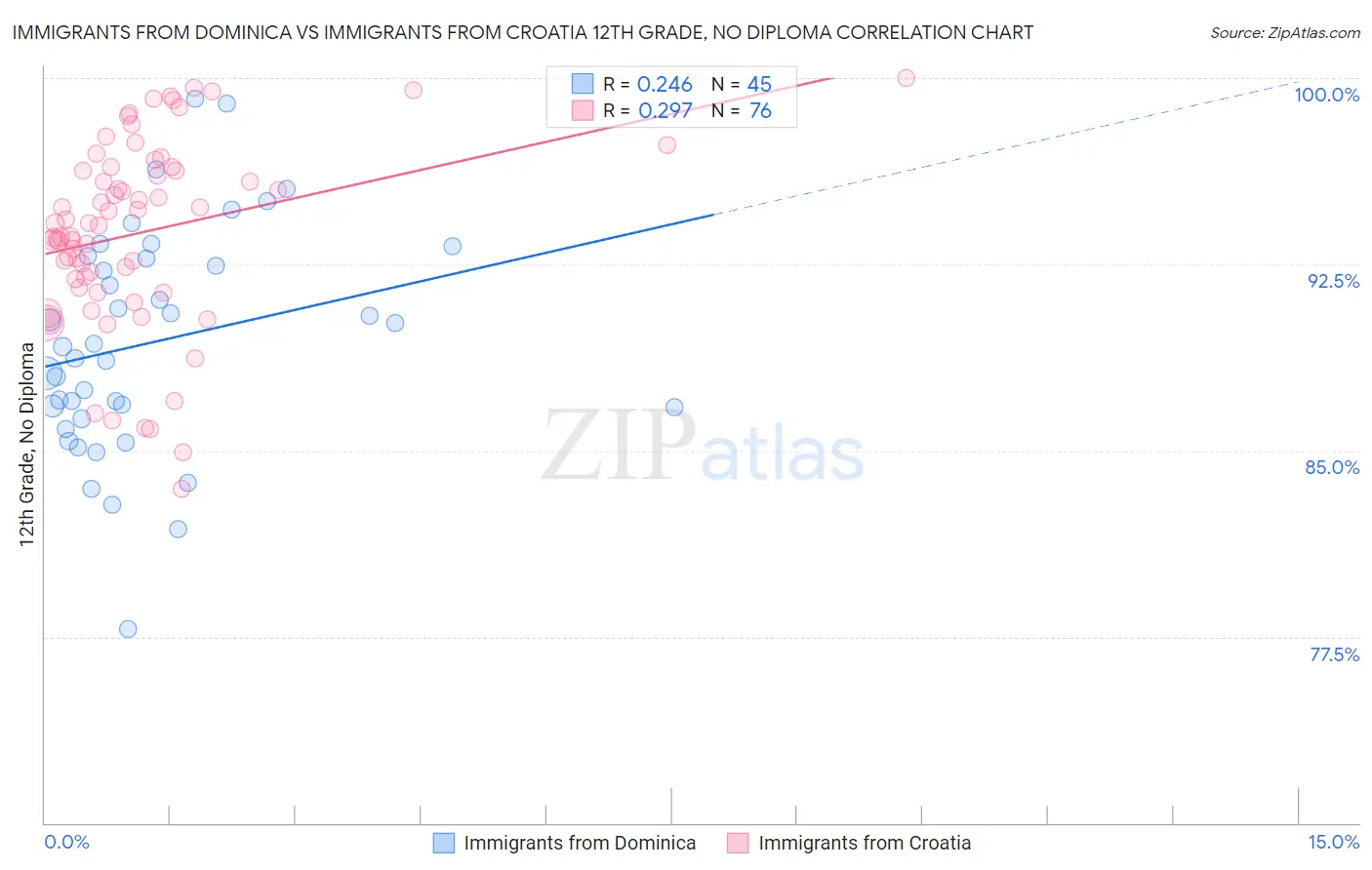 Immigrants from Dominica vs Immigrants from Croatia 12th Grade, No Diploma