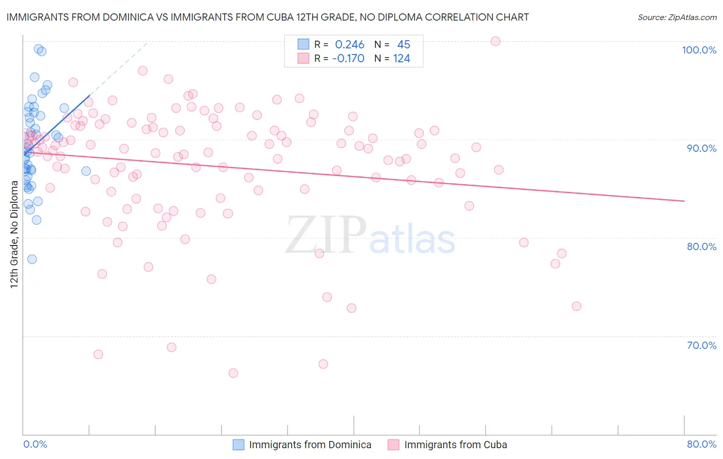 Immigrants from Dominica vs Immigrants from Cuba 12th Grade, No Diploma