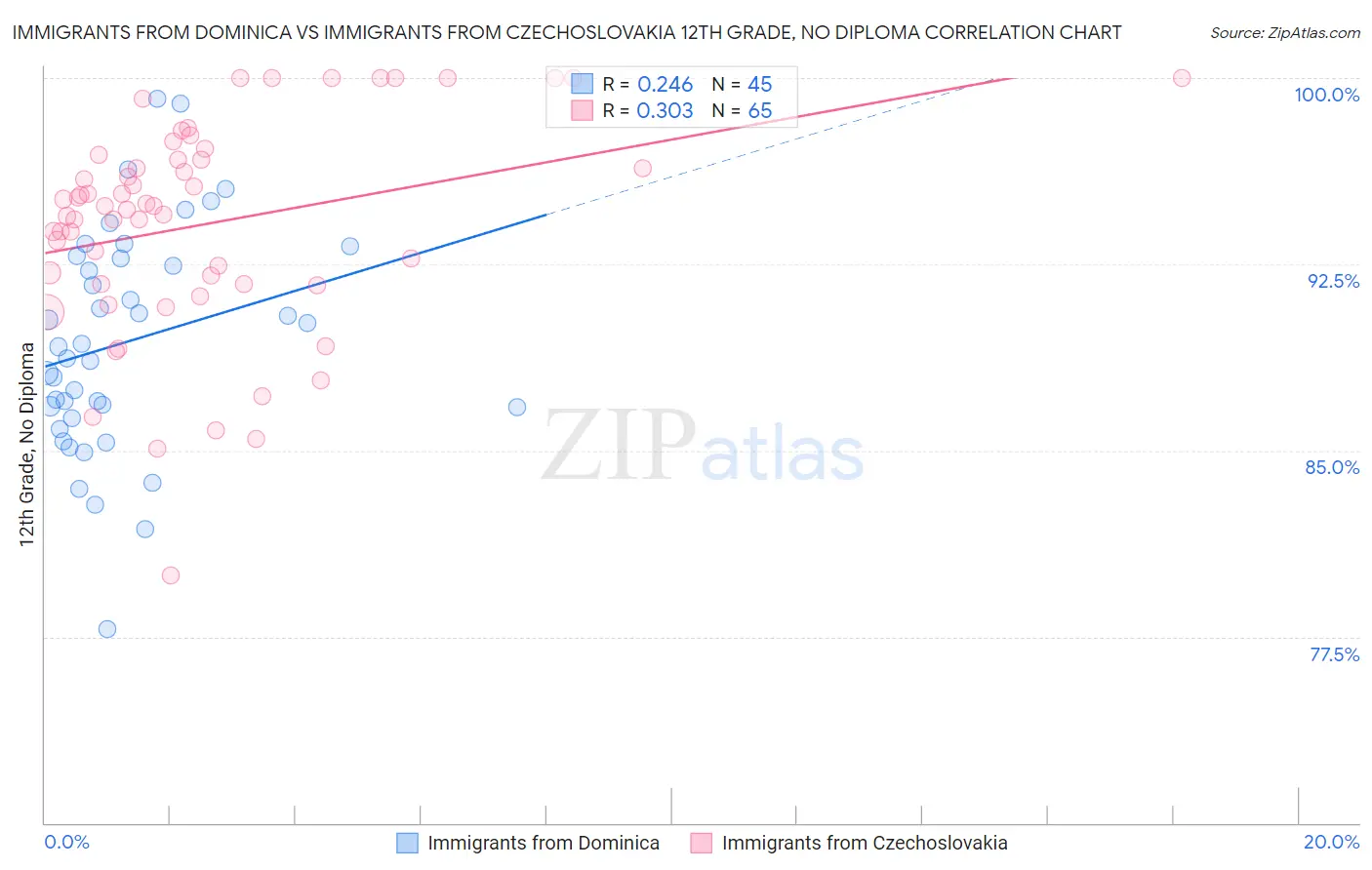 Immigrants from Dominica vs Immigrants from Czechoslovakia 12th Grade, No Diploma