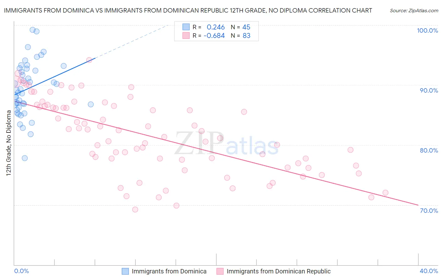 Immigrants from Dominica vs Immigrants from Dominican Republic 12th Grade, No Diploma