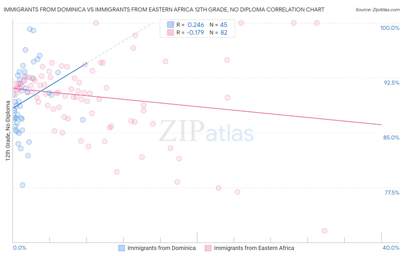 Immigrants from Dominica vs Immigrants from Eastern Africa 12th Grade, No Diploma
