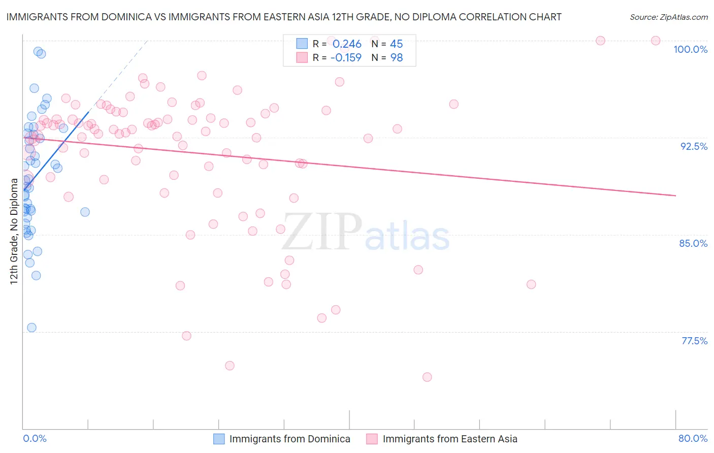 Immigrants from Dominica vs Immigrants from Eastern Asia 12th Grade, No Diploma