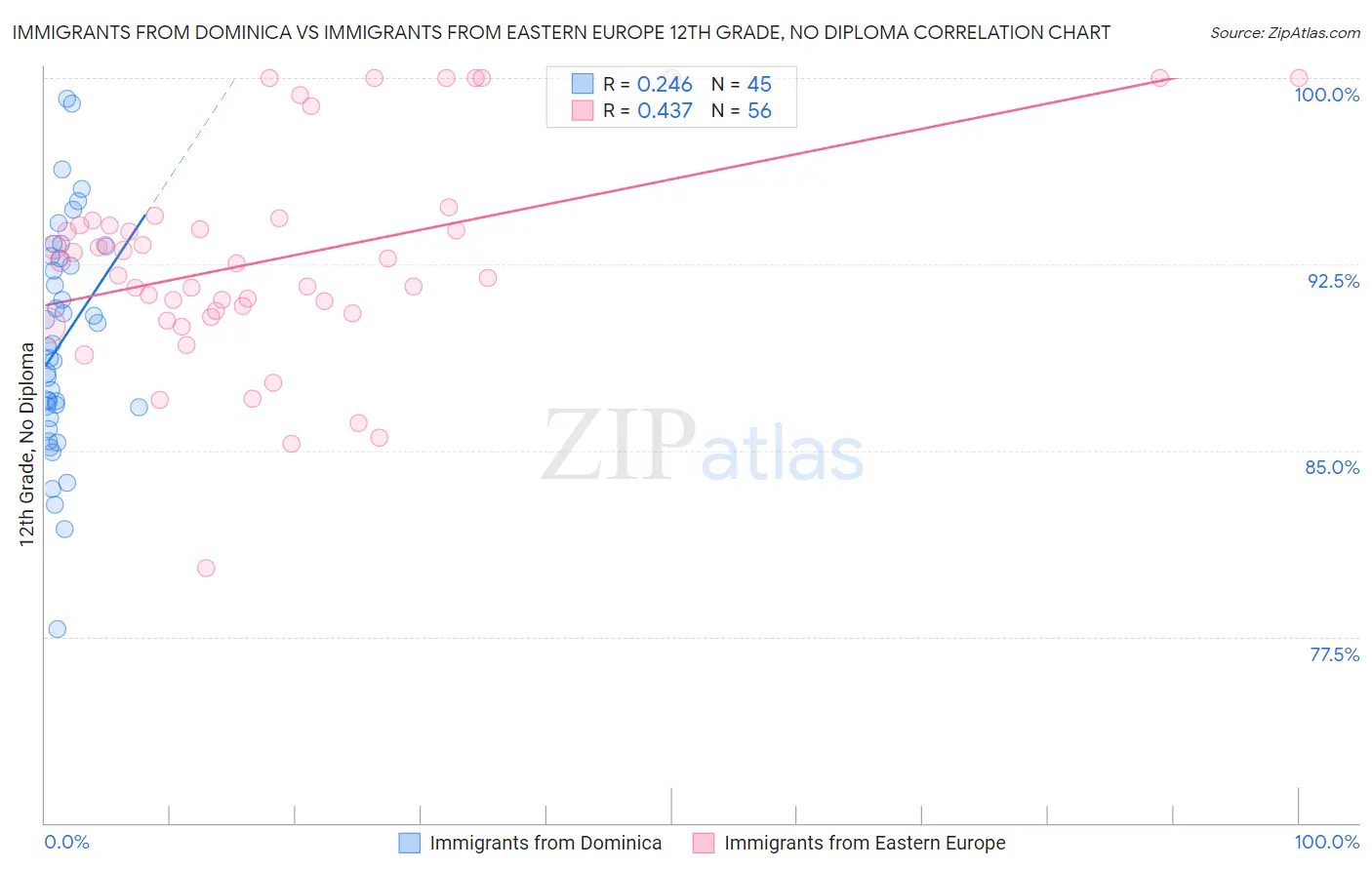 Immigrants from Dominica vs Immigrants from Eastern Europe 12th Grade, No Diploma