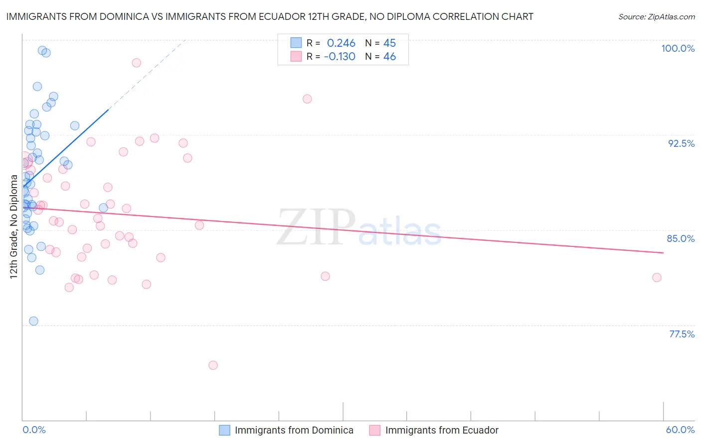 Immigrants from Dominica vs Immigrants from Ecuador 12th Grade, No Diploma