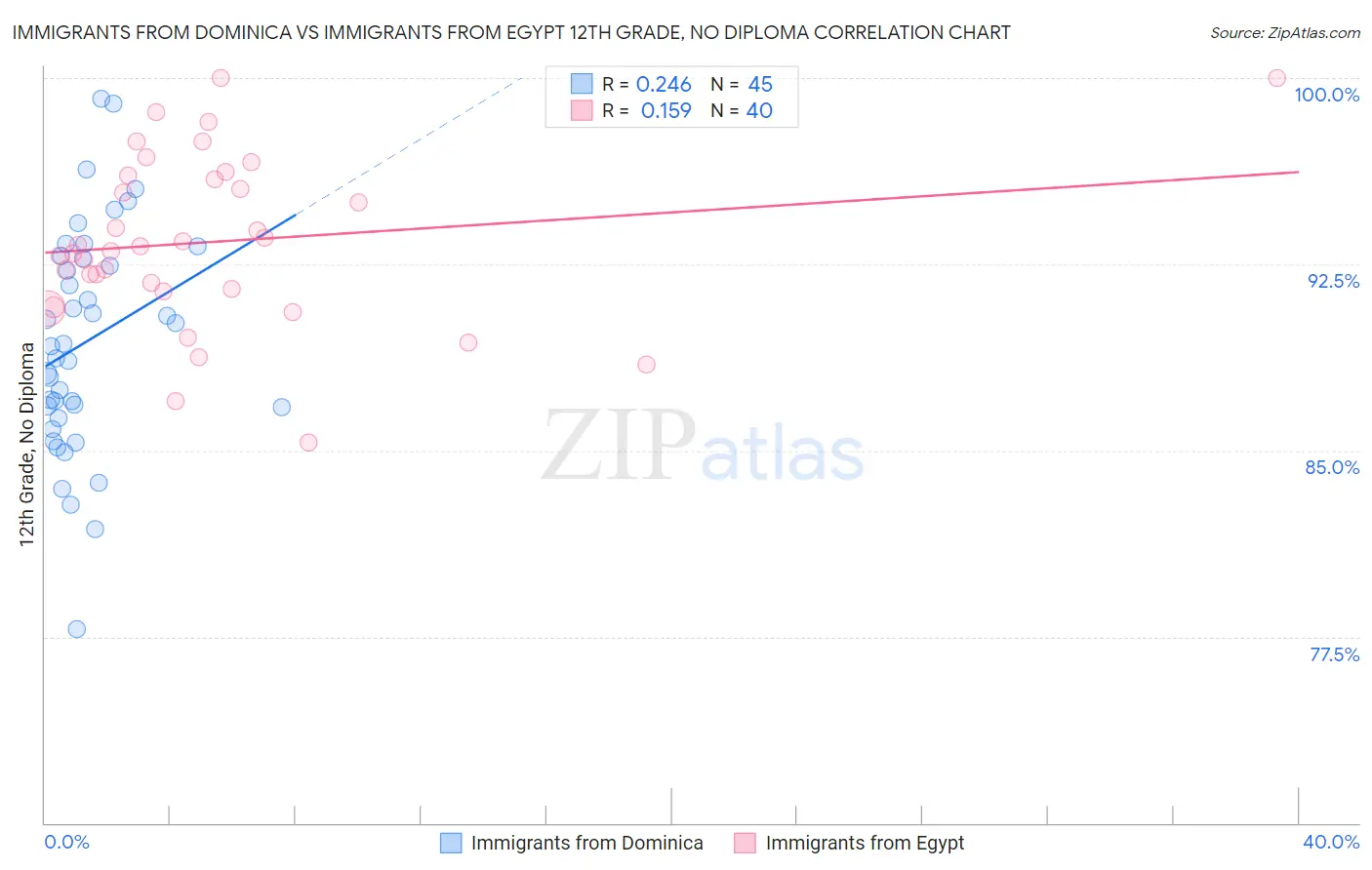 Immigrants from Dominica vs Immigrants from Egypt 12th Grade, No Diploma