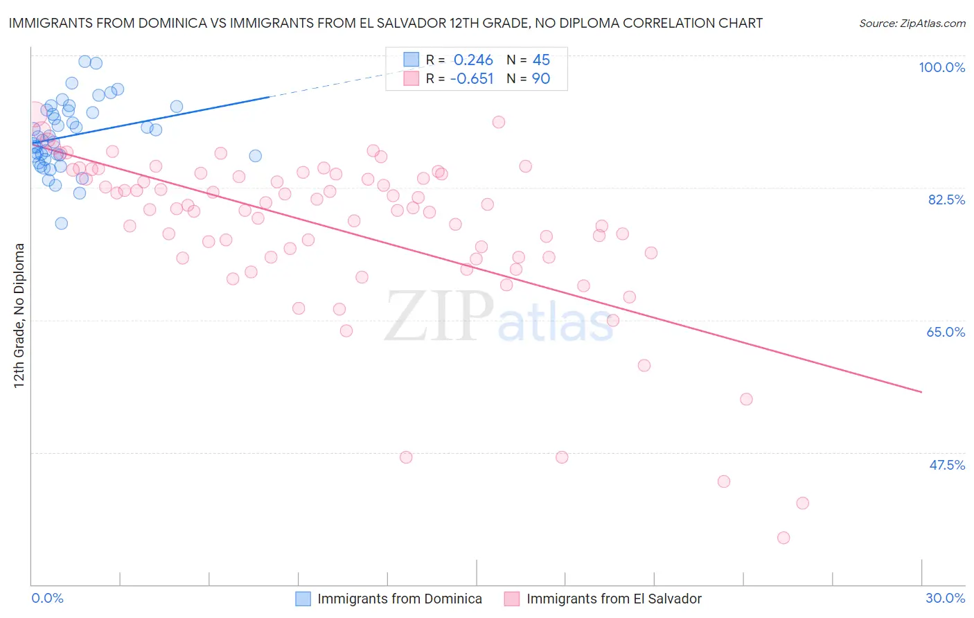 Immigrants from Dominica vs Immigrants from El Salvador 12th Grade, No Diploma