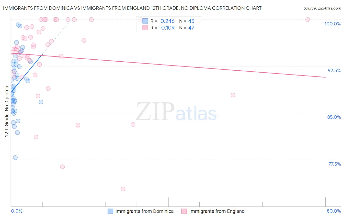 Immigrants from Dominica vs Immigrants from England 12th Grade, No Diploma