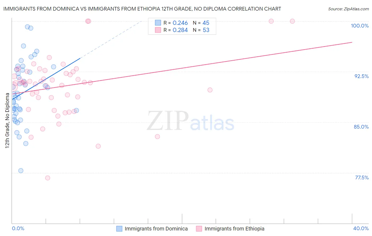 Immigrants from Dominica vs Immigrants from Ethiopia 12th Grade, No Diploma