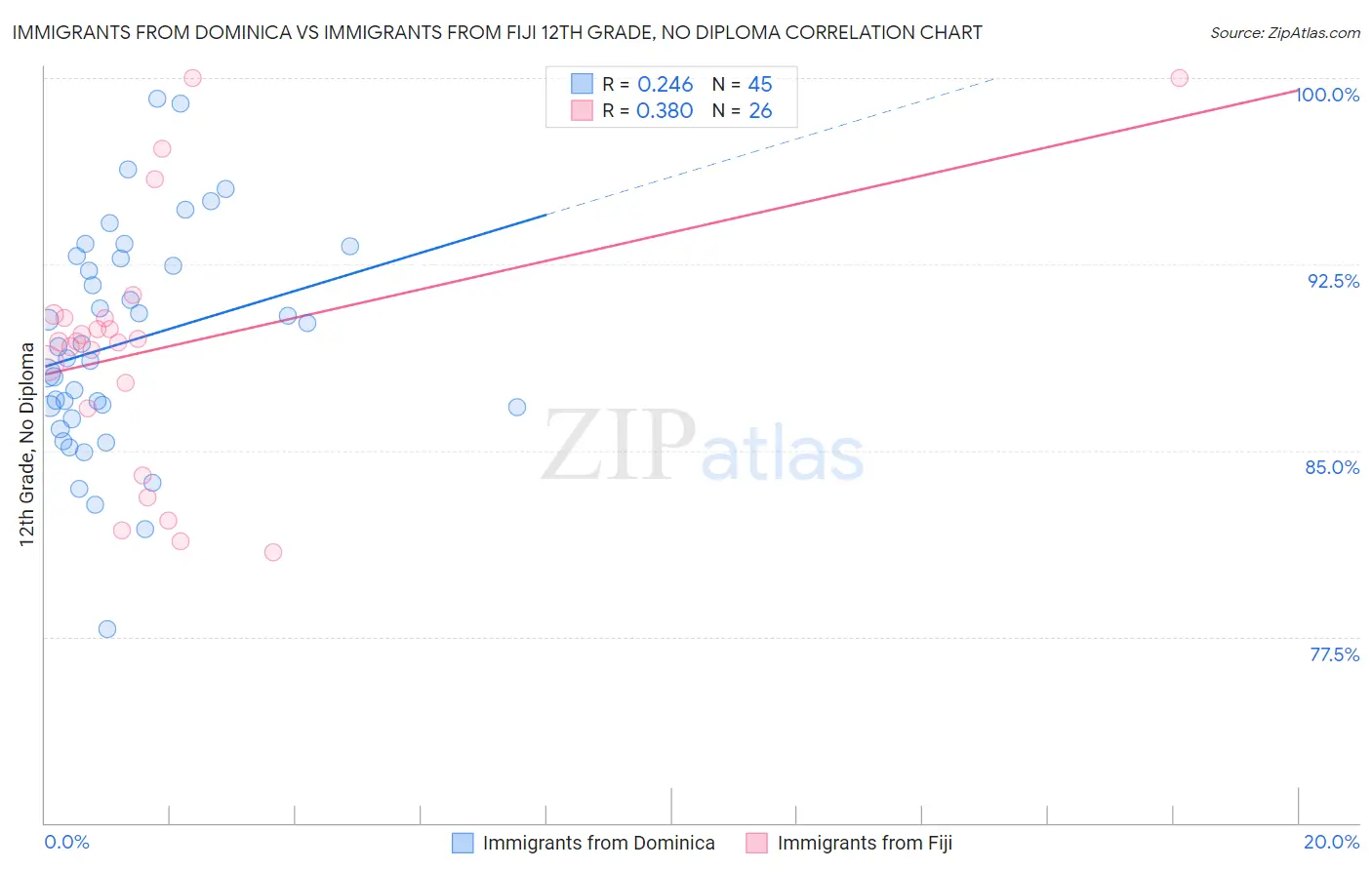 Immigrants from Dominica vs Immigrants from Fiji 12th Grade, No Diploma