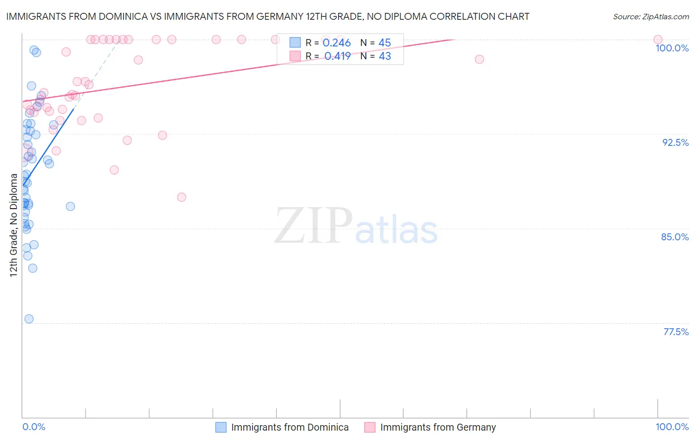 Immigrants from Dominica vs Immigrants from Germany 12th Grade, No Diploma