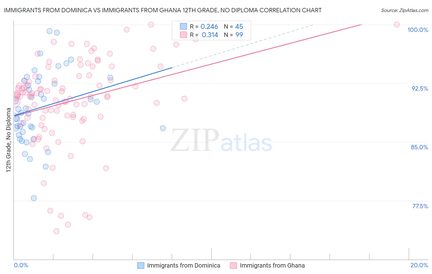 Immigrants from Dominica vs Immigrants from Ghana 12th Grade, No Diploma