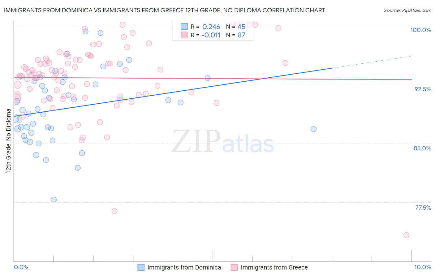 Immigrants from Dominica vs Immigrants from Greece 12th Grade, No Diploma