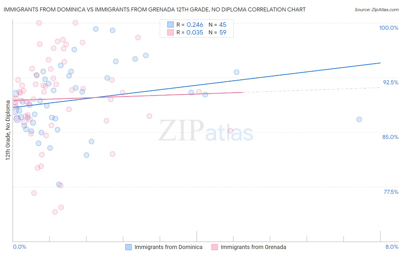 Immigrants from Dominica vs Immigrants from Grenada 12th Grade, No Diploma