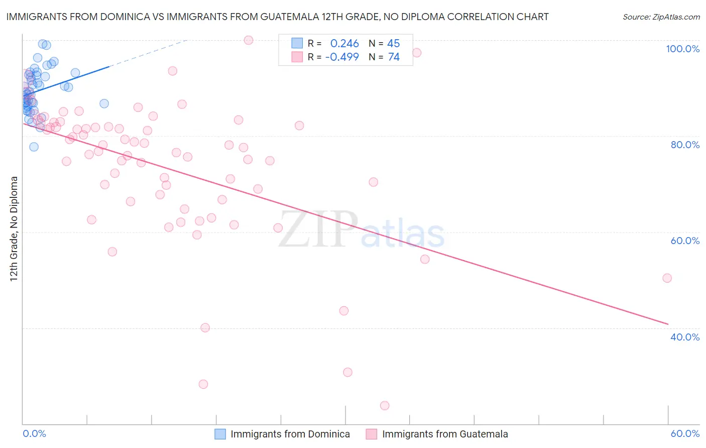 Immigrants from Dominica vs Immigrants from Guatemala 12th Grade, No Diploma