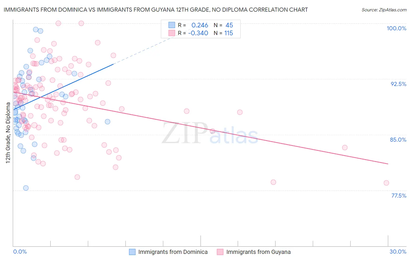 Immigrants from Dominica vs Immigrants from Guyana 12th Grade, No Diploma
