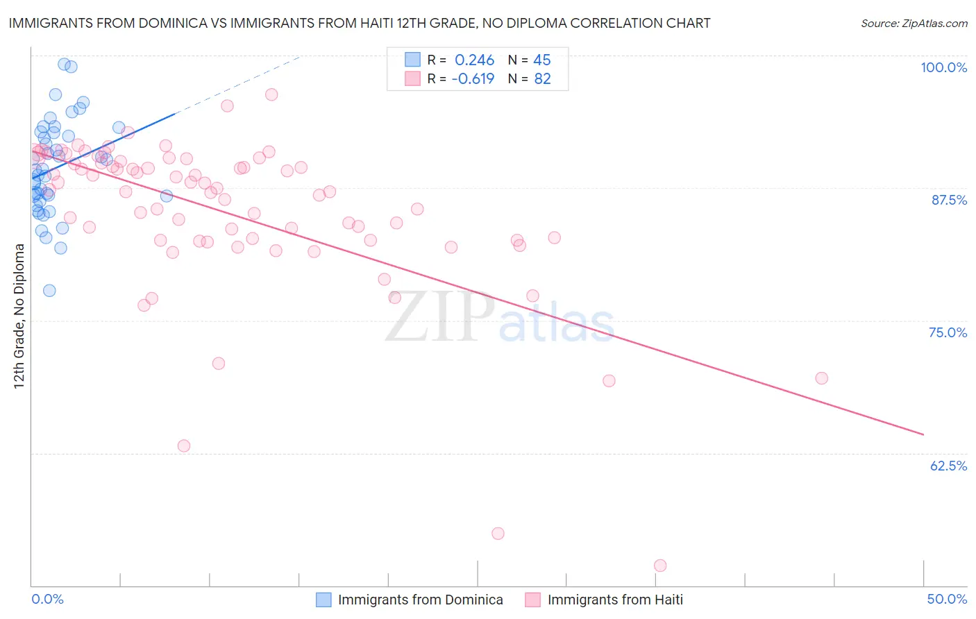 Immigrants from Dominica vs Immigrants from Haiti 12th Grade, No Diploma