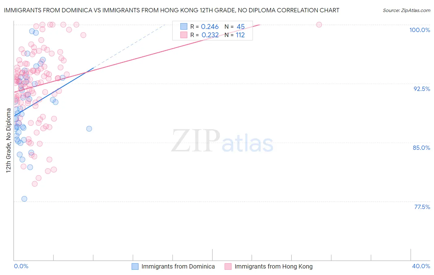 Immigrants from Dominica vs Immigrants from Hong Kong 12th Grade, No Diploma