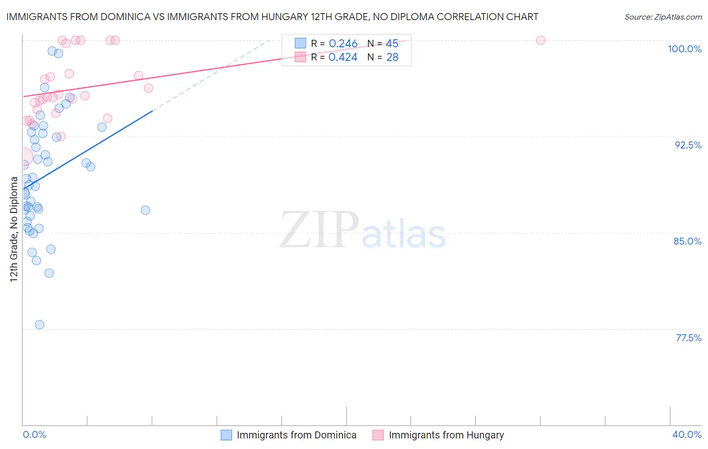 Immigrants from Dominica vs Immigrants from Hungary 12th Grade, No Diploma