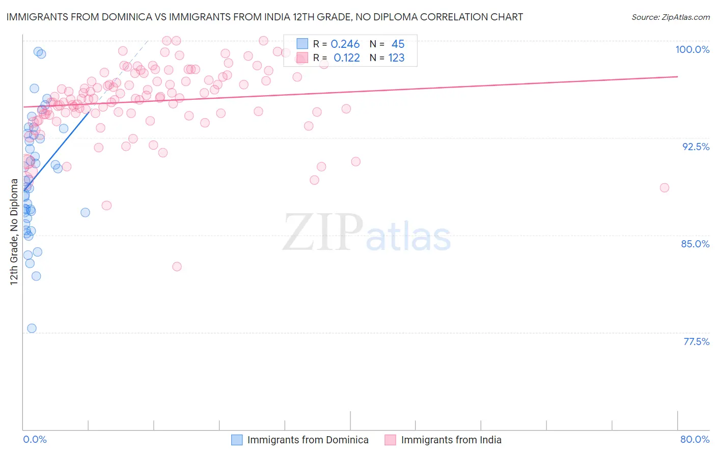 Immigrants from Dominica vs Immigrants from India 12th Grade, No Diploma