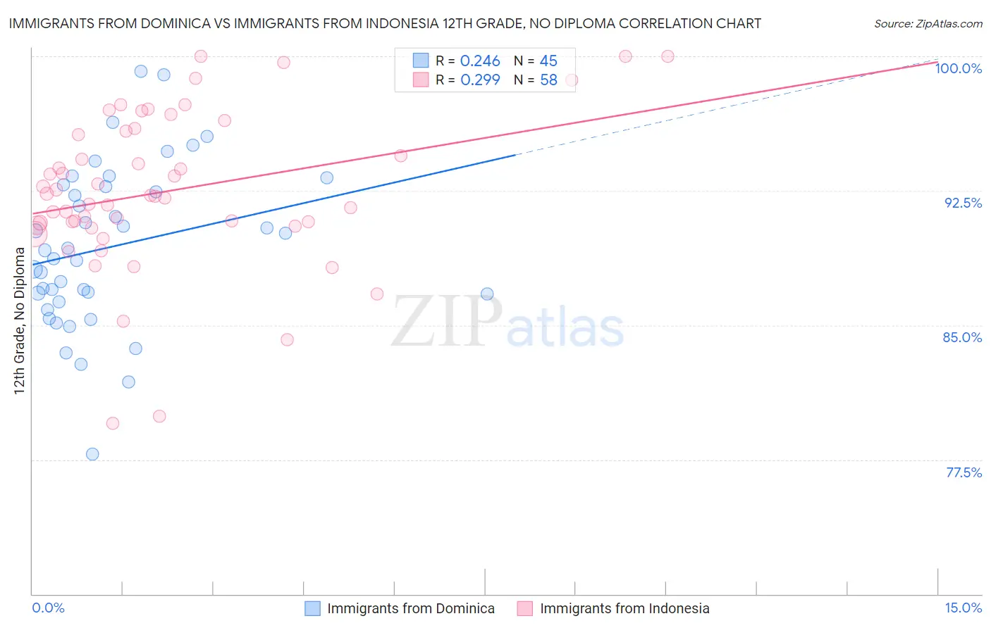 Immigrants from Dominica vs Immigrants from Indonesia 12th Grade, No Diploma