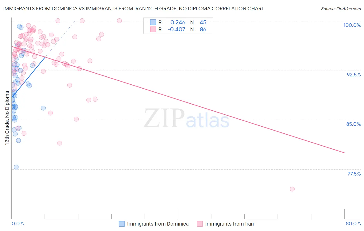 Immigrants from Dominica vs Immigrants from Iran 12th Grade, No Diploma