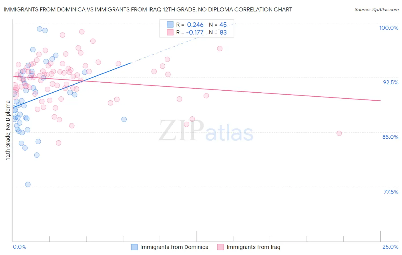 Immigrants from Dominica vs Immigrants from Iraq 12th Grade, No Diploma