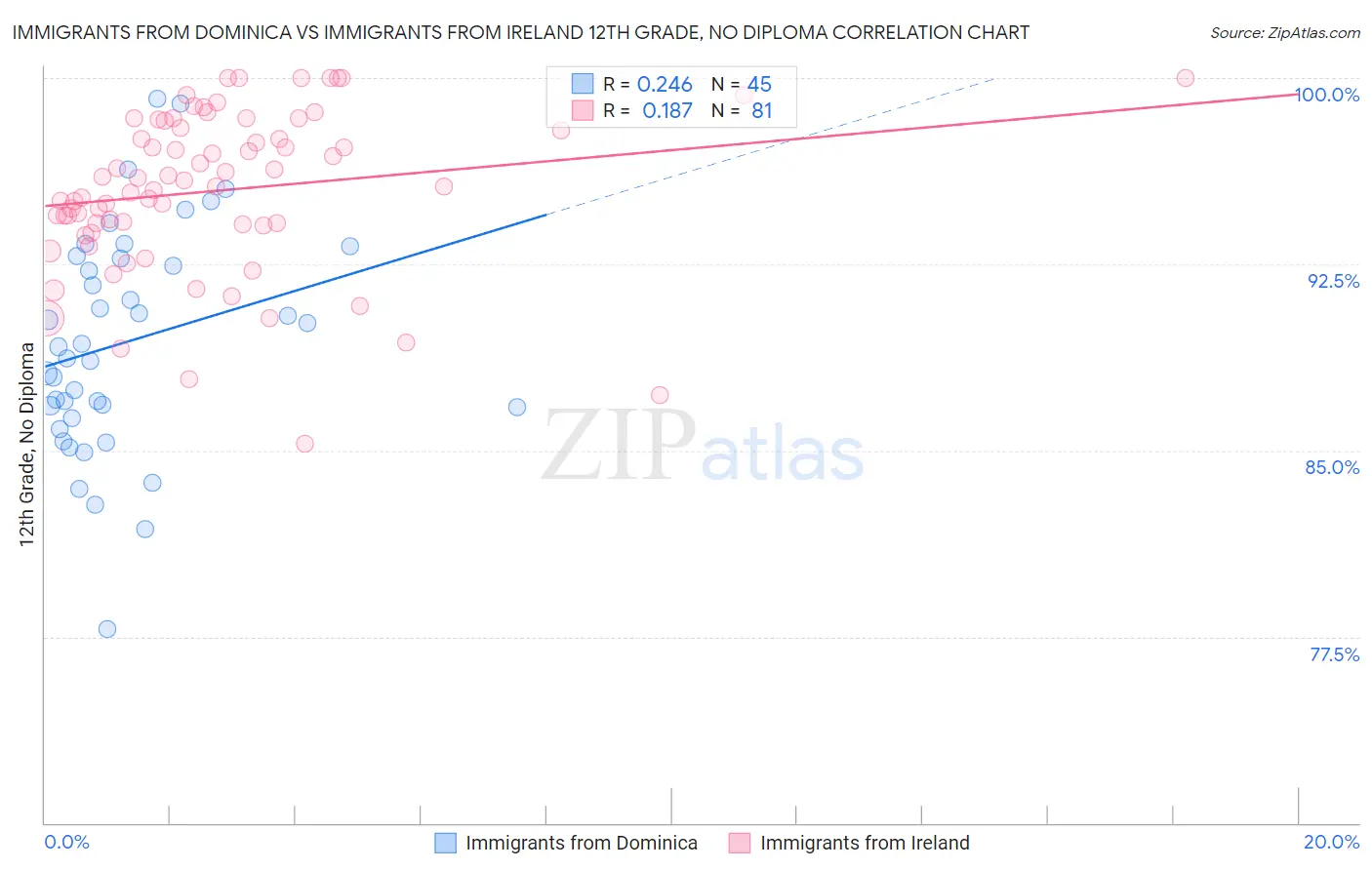 Immigrants from Dominica vs Immigrants from Ireland 12th Grade, No Diploma