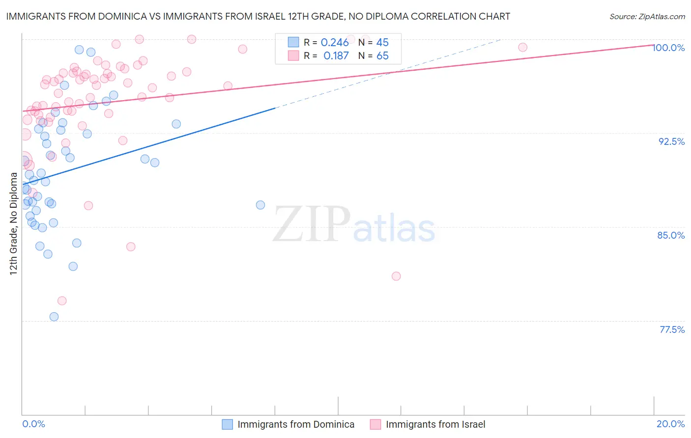 Immigrants from Dominica vs Immigrants from Israel 12th Grade, No Diploma
