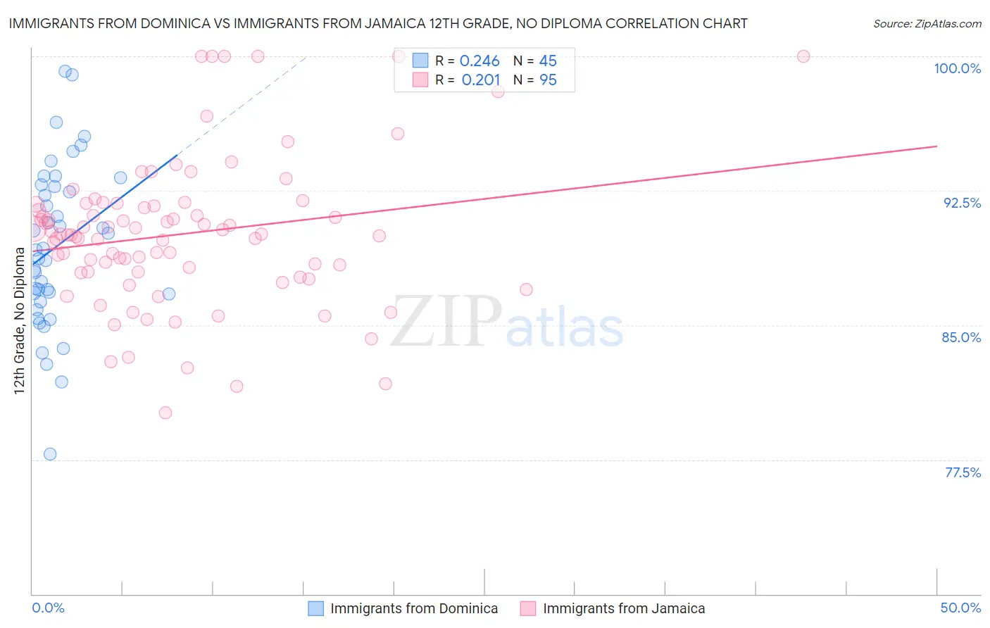 Immigrants from Dominica vs Immigrants from Jamaica 12th Grade, No Diploma