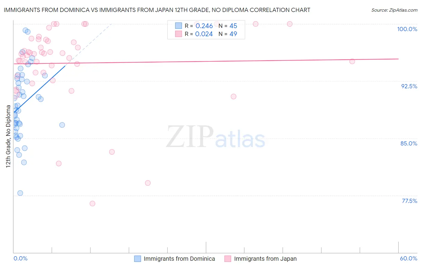Immigrants from Dominica vs Immigrants from Japan 12th Grade, No Diploma