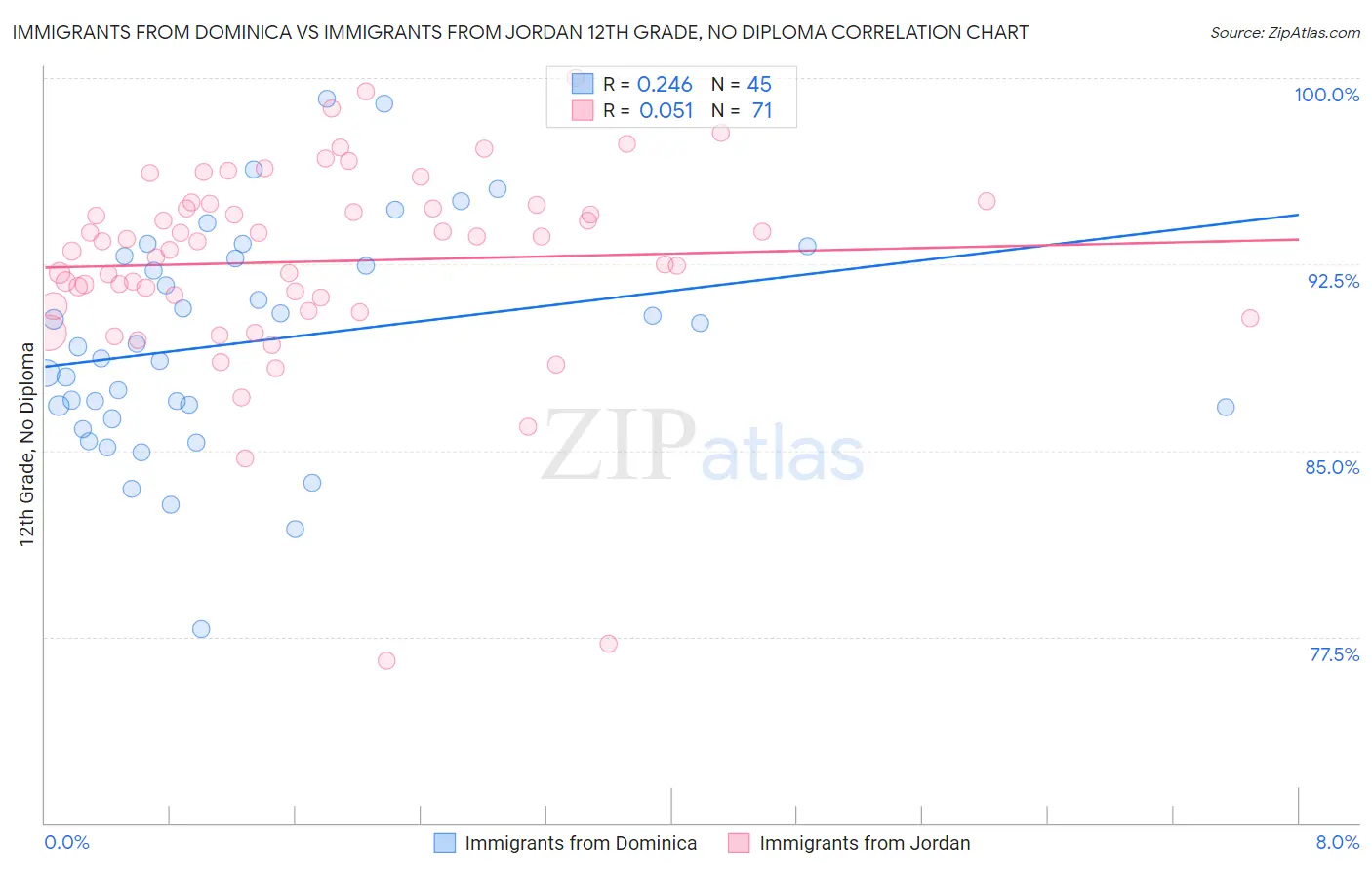 Immigrants from Dominica vs Immigrants from Jordan 12th Grade, No Diploma
