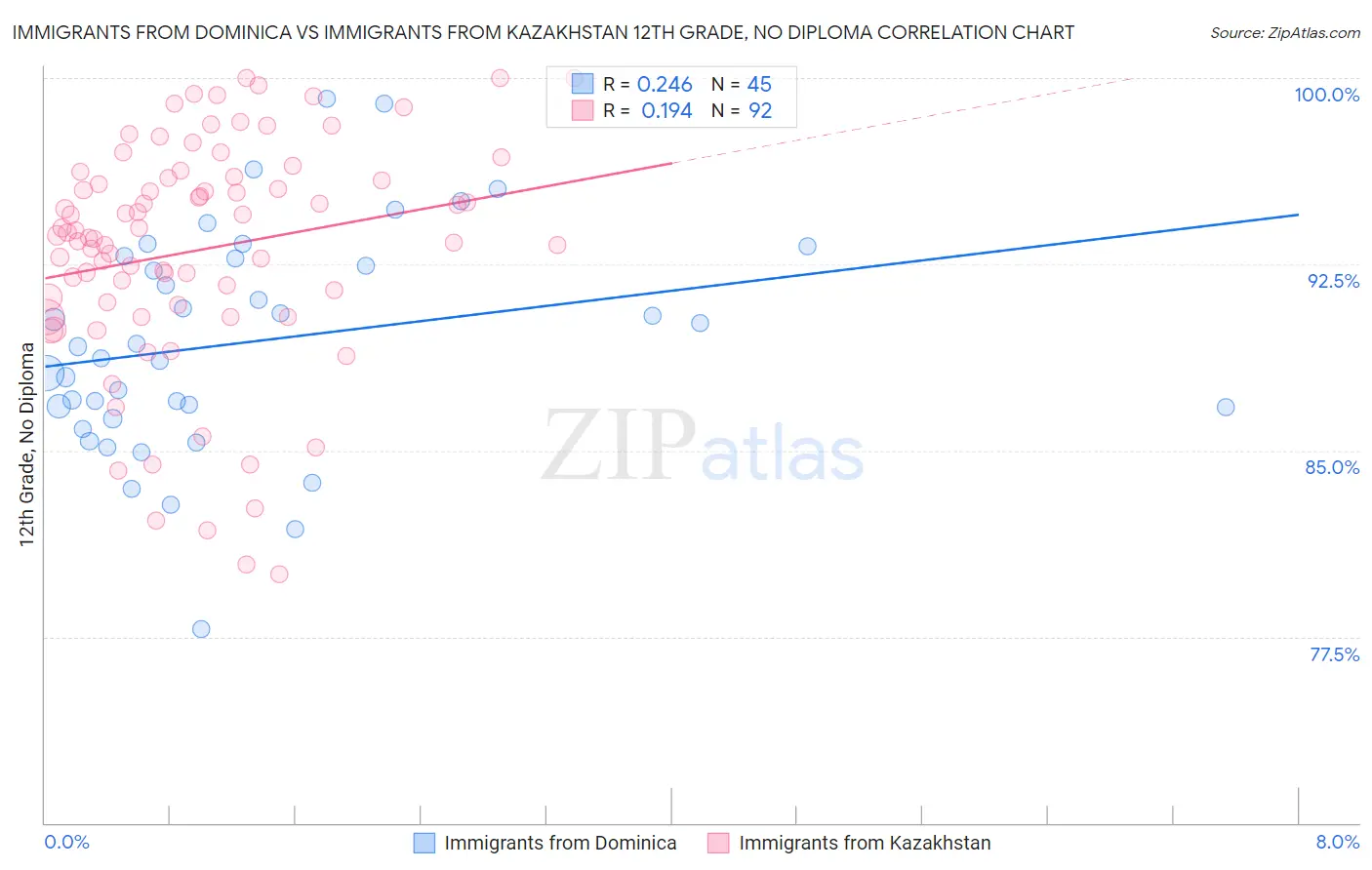 Immigrants from Dominica vs Immigrants from Kazakhstan 12th Grade, No Diploma