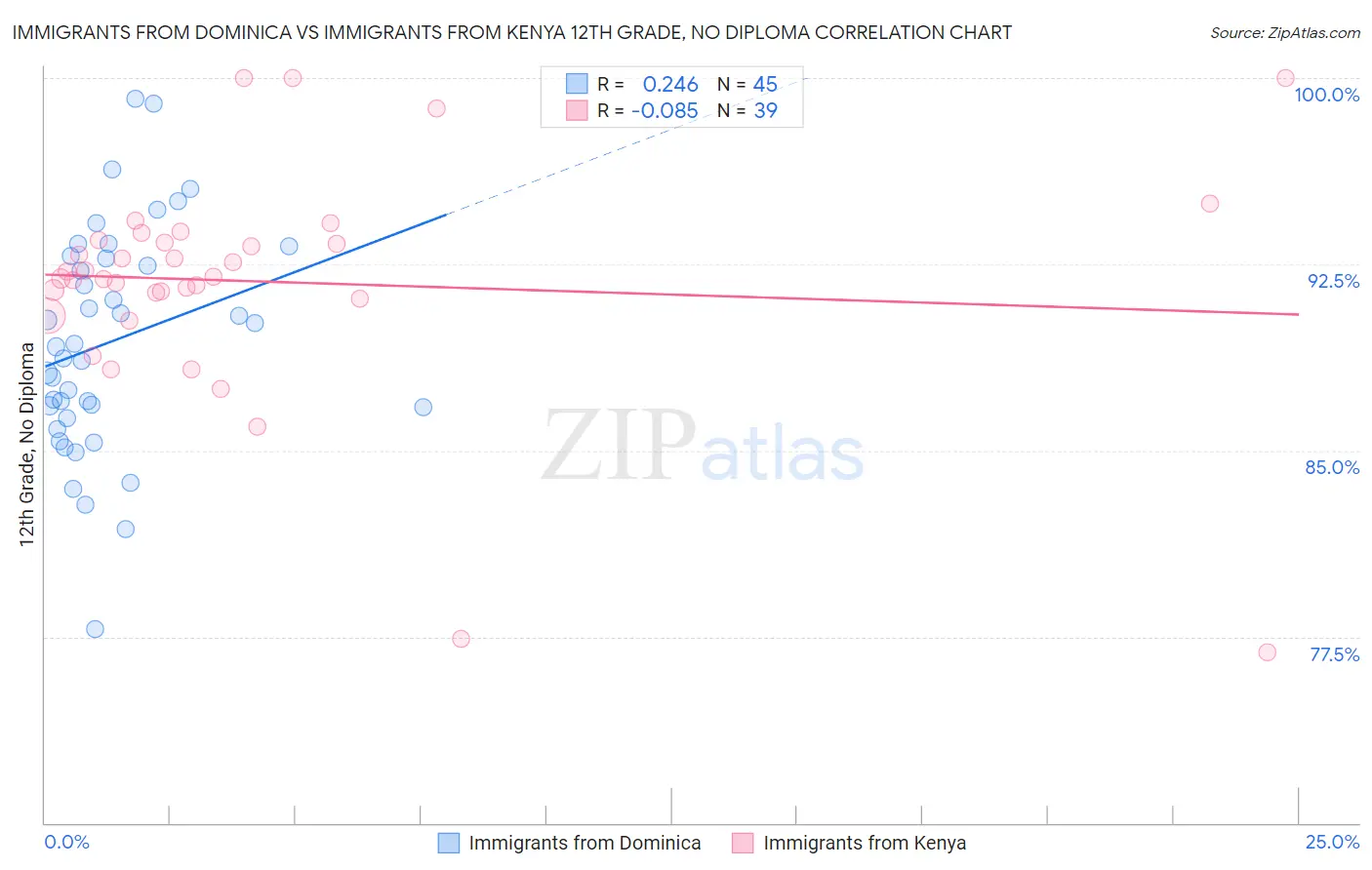 Immigrants from Dominica vs Immigrants from Kenya 12th Grade, No Diploma