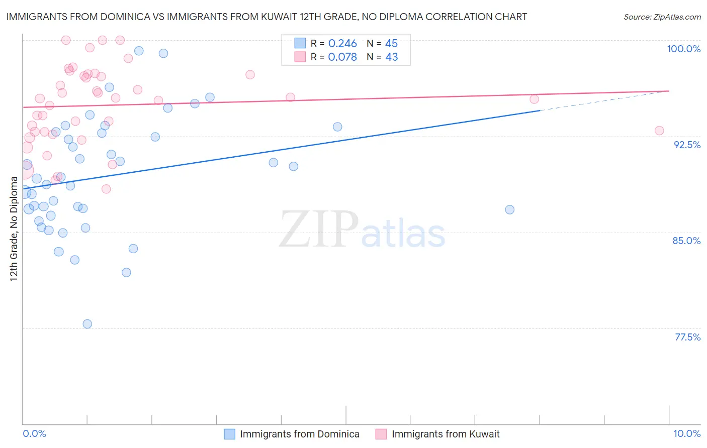 Immigrants from Dominica vs Immigrants from Kuwait 12th Grade, No Diploma