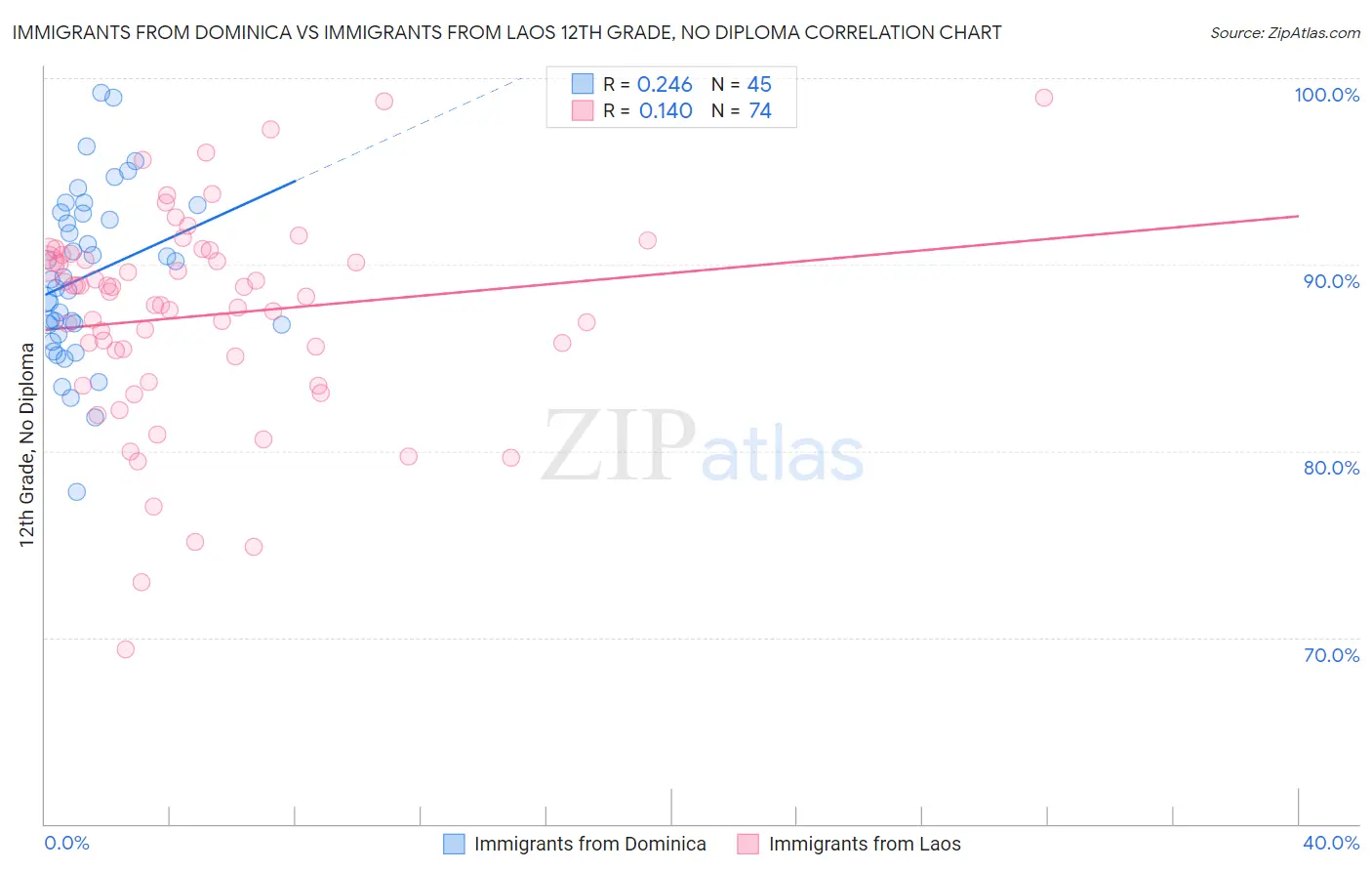 Immigrants from Dominica vs Immigrants from Laos 12th Grade, No Diploma