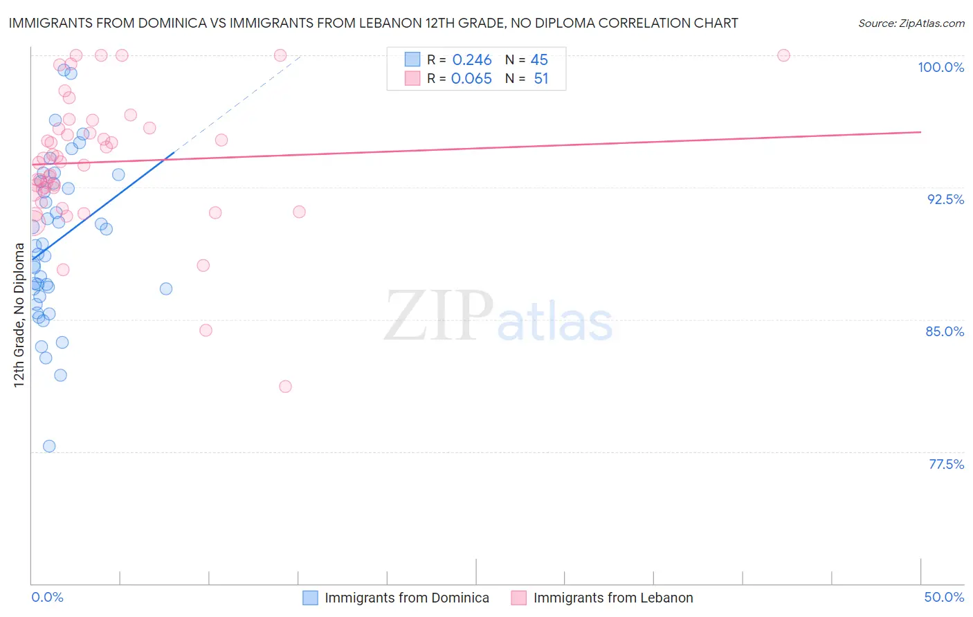 Immigrants from Dominica vs Immigrants from Lebanon 12th Grade, No Diploma