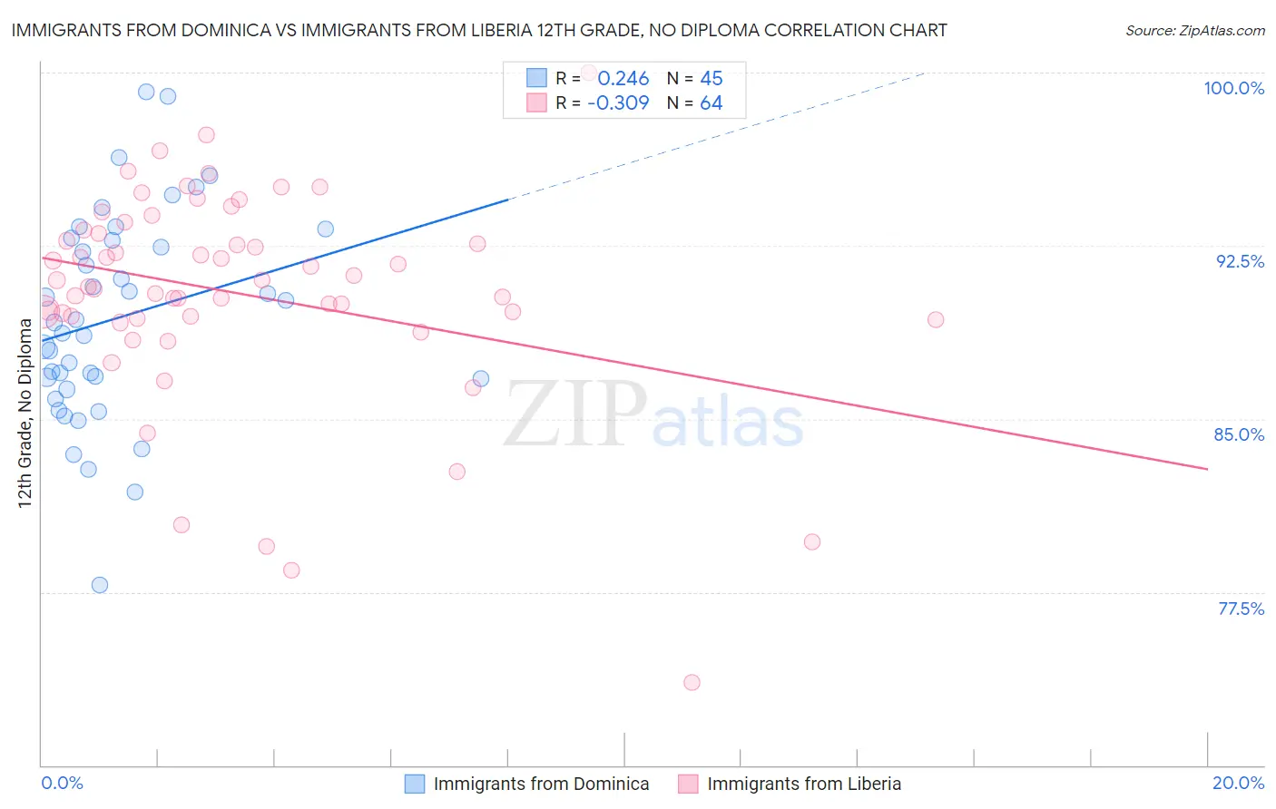 Immigrants from Dominica vs Immigrants from Liberia 12th Grade, No Diploma