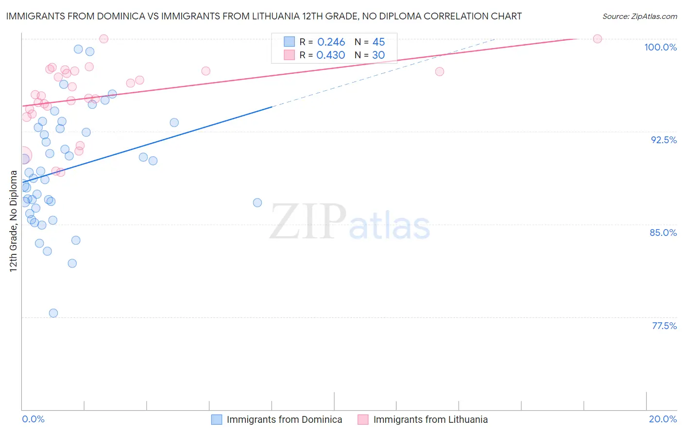 Immigrants from Dominica vs Immigrants from Lithuania 12th Grade, No Diploma