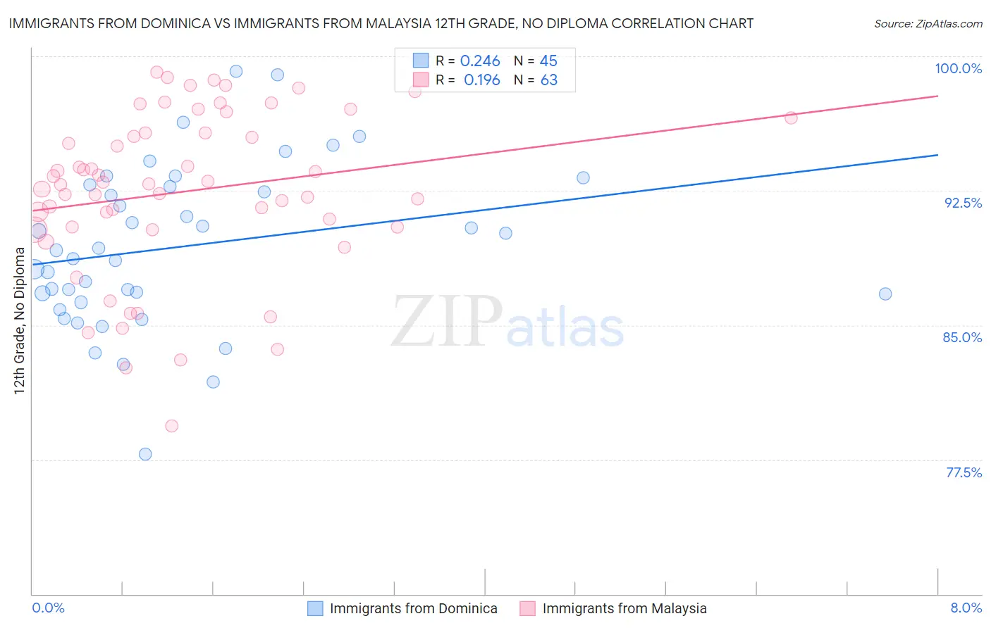 Immigrants from Dominica vs Immigrants from Malaysia 12th Grade, No Diploma