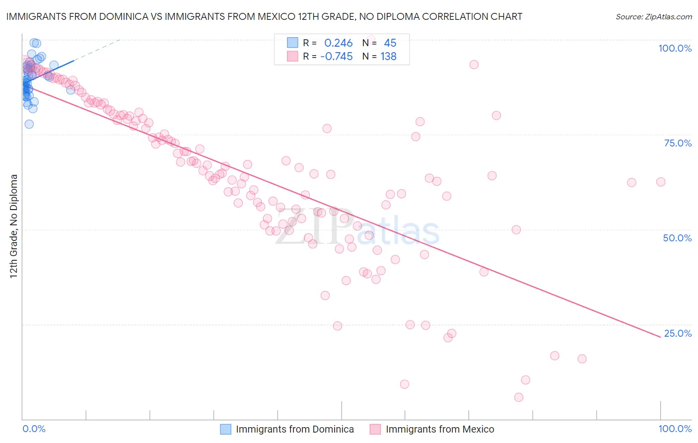 Immigrants from Dominica vs Immigrants from Mexico 12th Grade, No Diploma