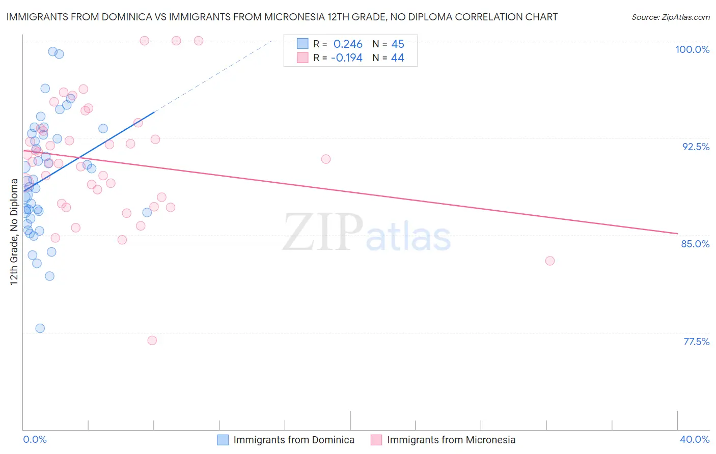 Immigrants from Dominica vs Immigrants from Micronesia 12th Grade, No Diploma