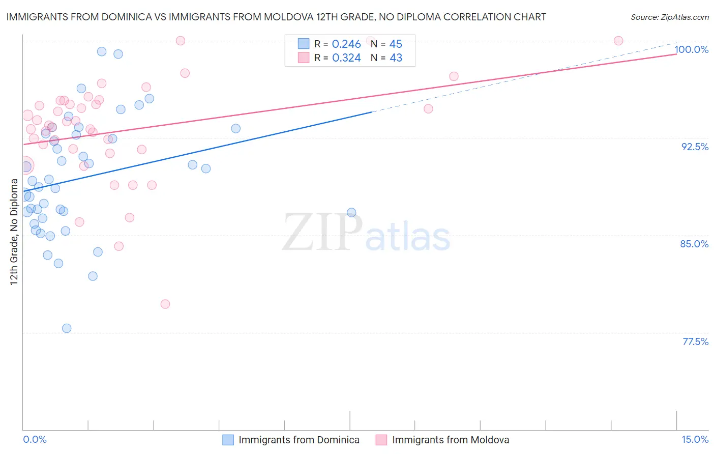Immigrants from Dominica vs Immigrants from Moldova 12th Grade, No Diploma