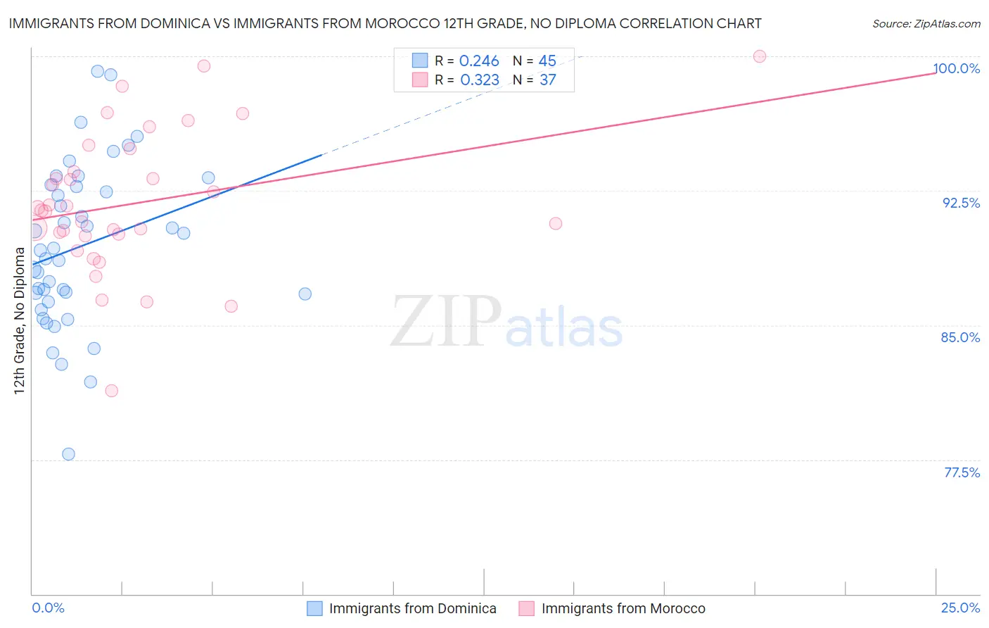 Immigrants from Dominica vs Immigrants from Morocco 12th Grade, No Diploma