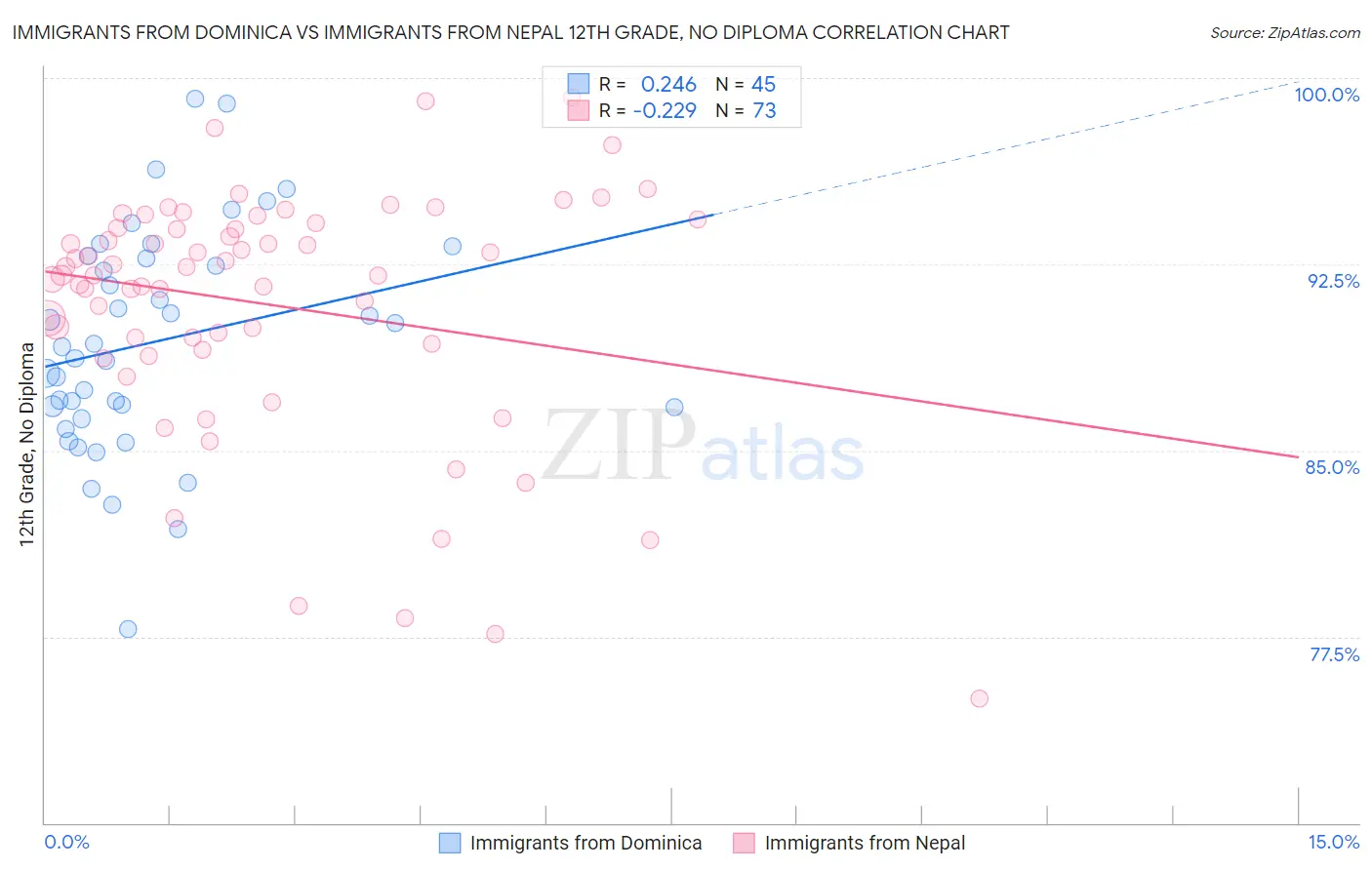 Immigrants from Dominica vs Immigrants from Nepal 12th Grade, No Diploma
