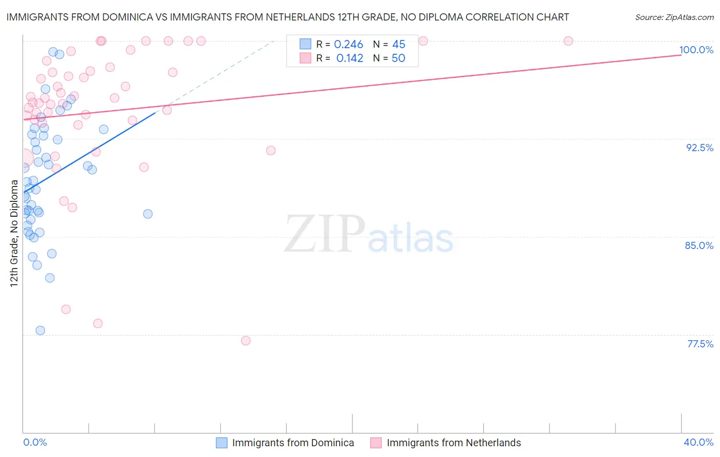 Immigrants from Dominica vs Immigrants from Netherlands 12th Grade, No Diploma