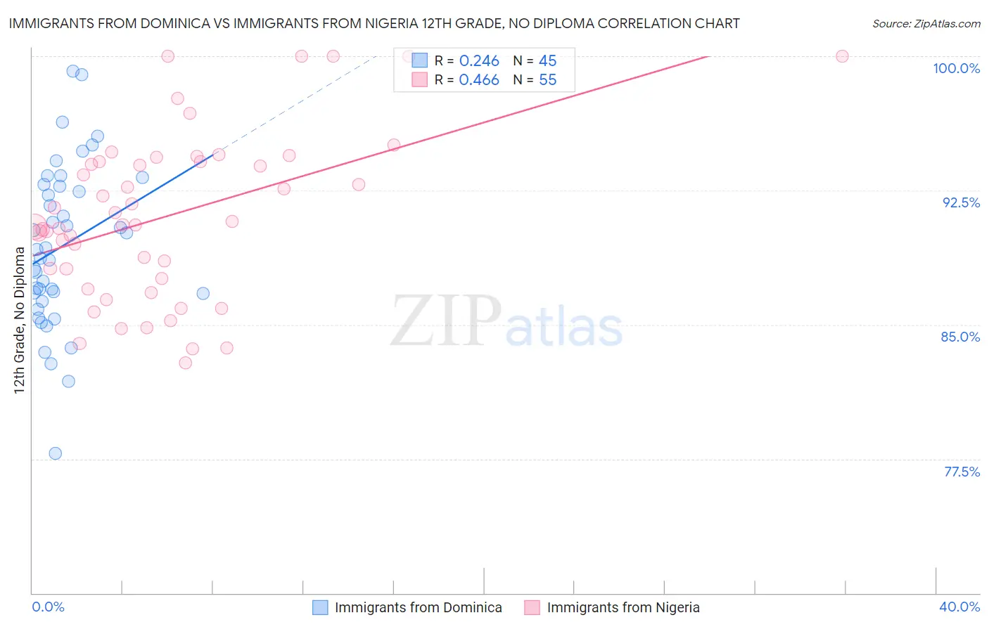 Immigrants from Dominica vs Immigrants from Nigeria 12th Grade, No Diploma