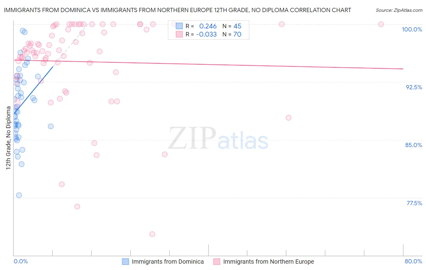 Immigrants from Dominica vs Immigrants from Northern Europe 12th Grade, No Diploma