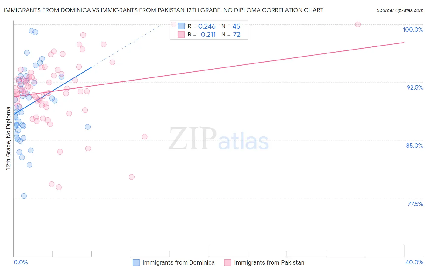 Immigrants from Dominica vs Immigrants from Pakistan 12th Grade, No Diploma